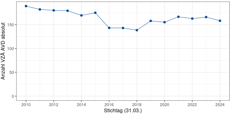 Anzahl der VZÄ im AVD