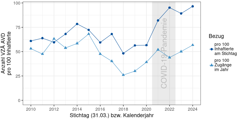 Anzahl der VZÄ im AVD pro 100 Inhaftierte