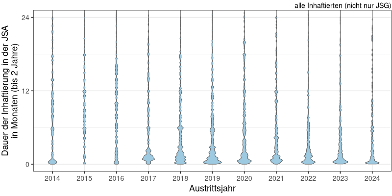 Dauer der Inhaftierung in der JSA (N = 4011)