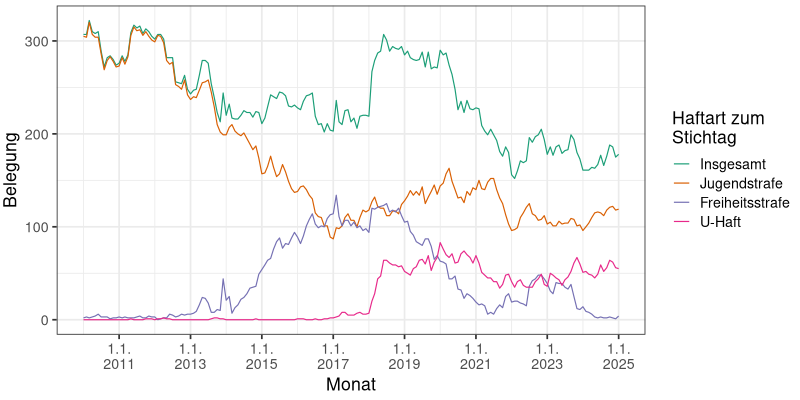 Haftarten über die Zeit