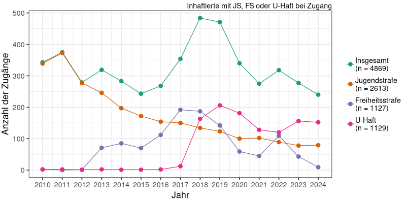 Haftarten der Zugänge in die JSA über die Zeit (N = 4869)