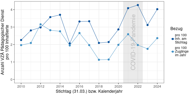 Anzahl der VZÄ im Pädagogischen Dienst pro 100 Inhaftierte