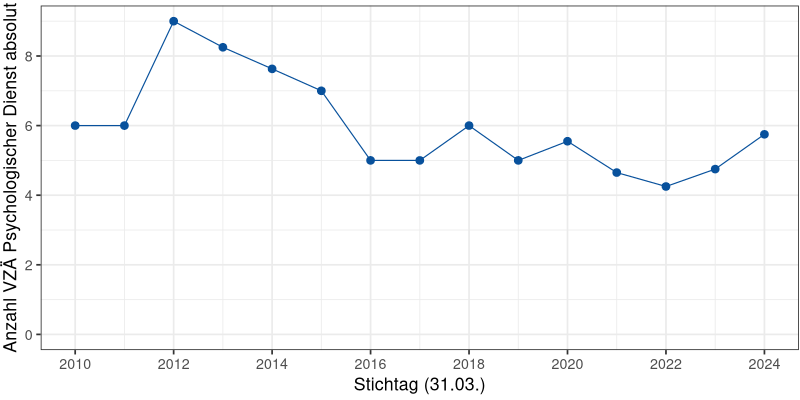Anzahl der VZÄ im Psychologischen Dienst