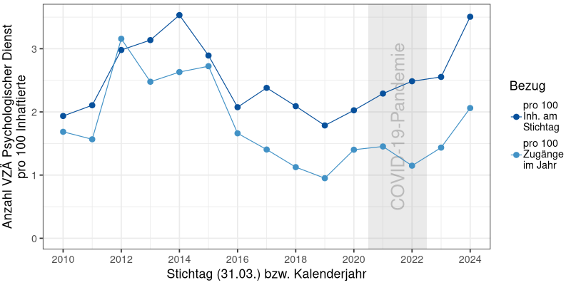 Anzahl der VZÄ im Psychologischen Dienst pro 100 Inhaftierte