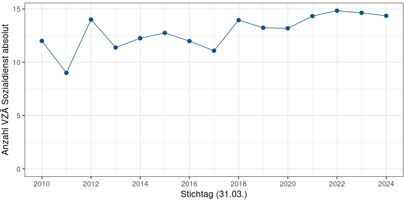 Anzahl der VZÄ im Sozialdienst