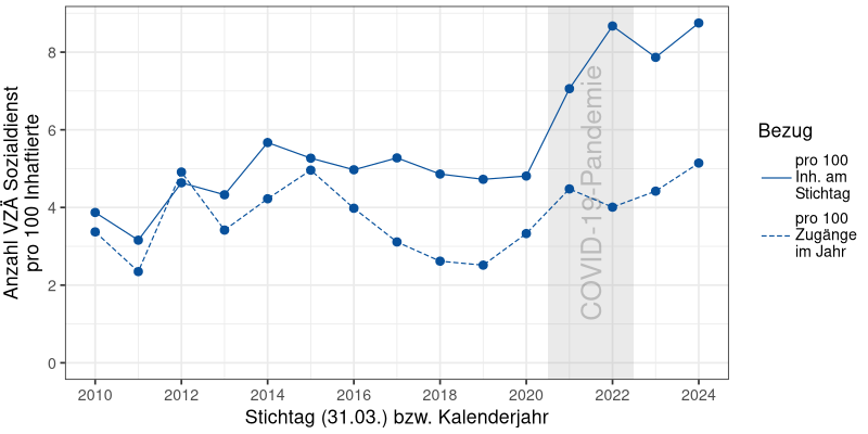 Anzahl der VZÄ im Sozialdienst pro 100 Inhaftierte