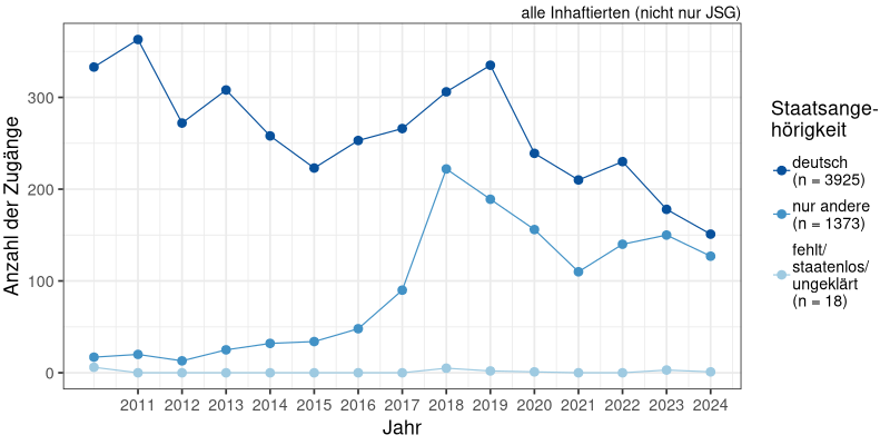 Staatsangehörigkeit am Stichtag über die Zeit (N = 5316)