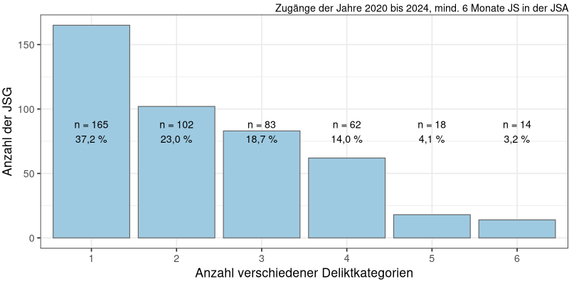 Anzahl verschiedener Deliktkategorien (N = 444)