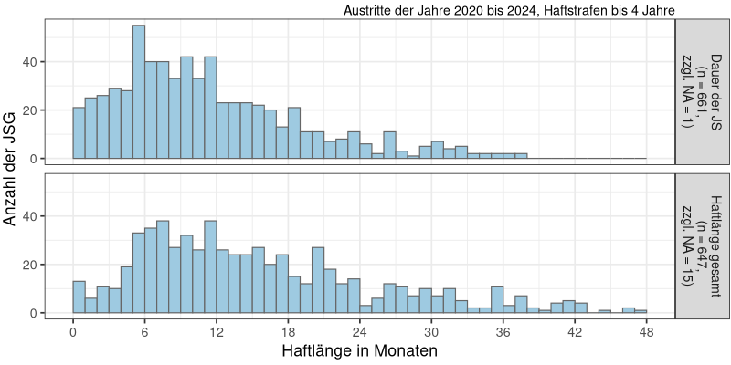 Dauer der Jugendstrafe und Haftlänge insgesamt (N = 1308, zzgl. NA = 16)