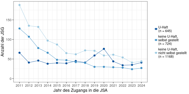 Art des Antritts der Haft über die Zeit (N = 2537)