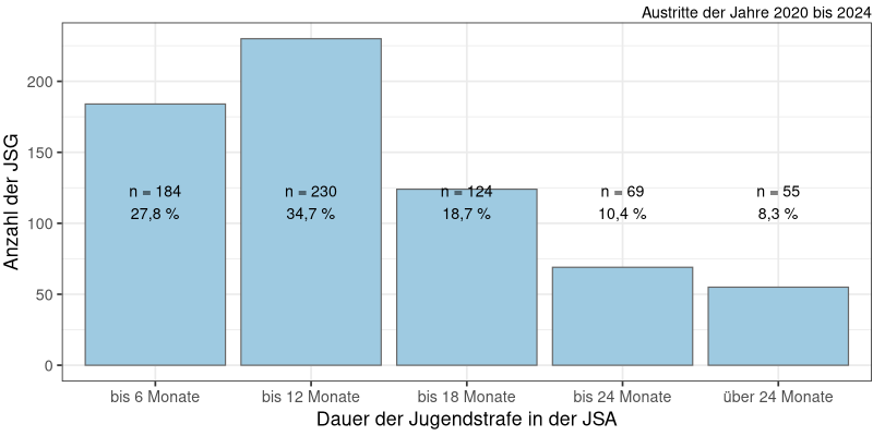 Dauer der Jugendstrafe in der JSA (N = 662)