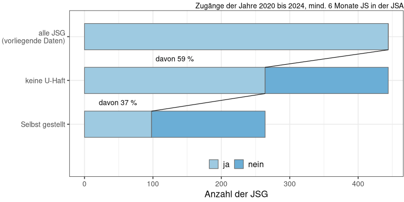 Art des Antritts der Haft (N = 444)