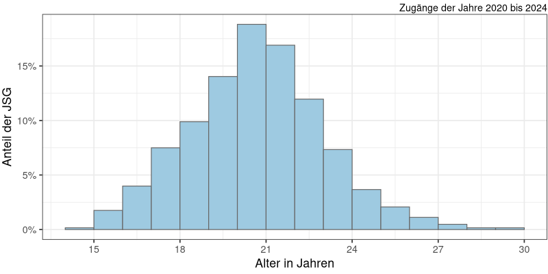 Alter der JSG bei Zugang (N = 627)