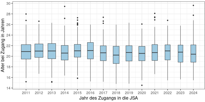 Alter der JSG bei Zugang über die Zeit (N = 2537)