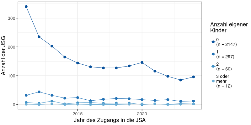 Anzahl eigener Kinder über die Zeit (N = 2537)