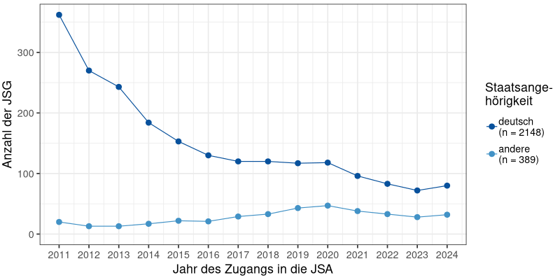 Staatsangehörigkeit der JSG über die Zeit (N = 2537)