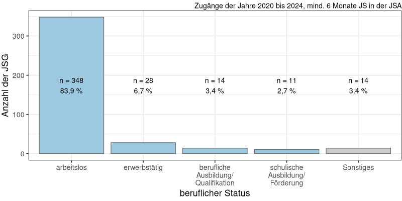 Beruflicher Status vor der Haft (N = 415, zzgl. NA = 29)
