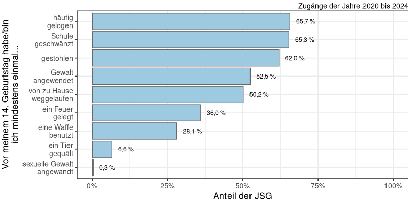 Häufigkeit früher Auffälligkeiten des Sozialverhaltens (N = 303, zzgl. NA = 324)