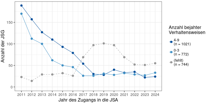 Häufigkeit früher Auffälligkeiten des Sozialverhaltens über die Zeit (N = 2537)