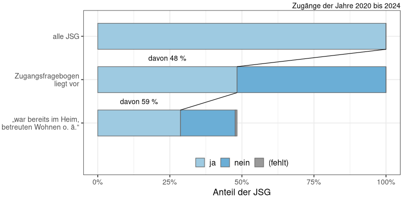 Heimerfahrung der JSG (N = 627)