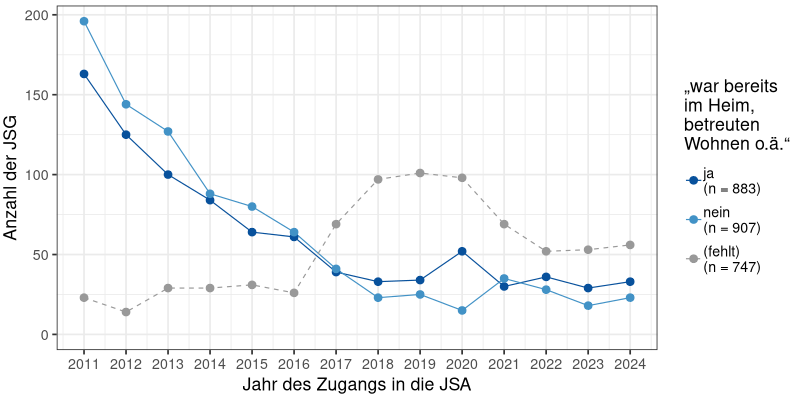 Heimerfahrung der JSG über die Zeit (N = 2537)