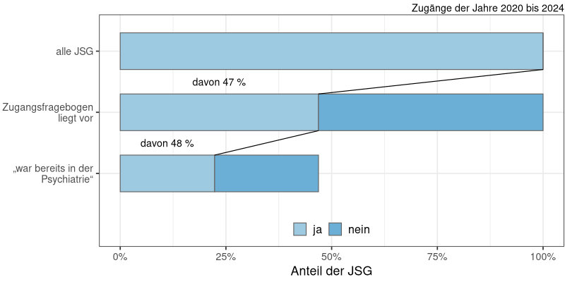 Psychiatrieerfahrung der JSG (N = 627)