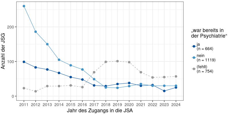 Psychiatrieerfahrung der JSG über die Zeit (N = 2537)
