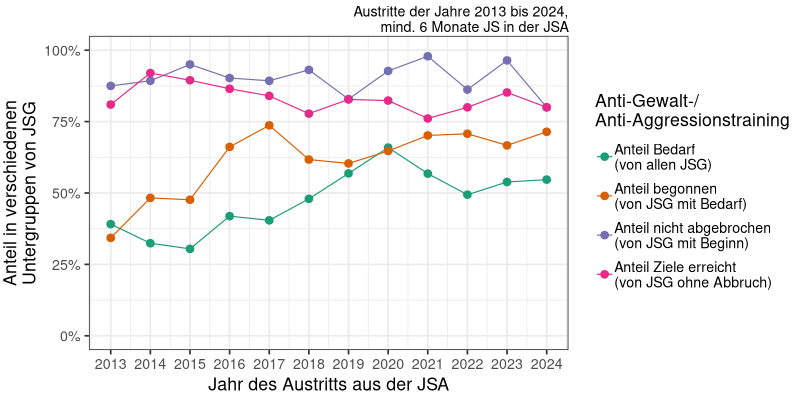 Anti-Gewalt-/Anti-Aggressionstraining: Anteile von Bedarf, Beginn, Abbruch, Zielerreichung über die Zeit (N&#8239;=&#8239;1434)