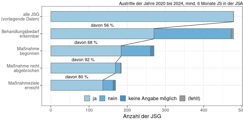 Anti-Gewalt-/Anti-Aggressionstraining: Bedarf, Beginn, Abbruch, Zielerreichung (N&#8239;=&#8239;478)