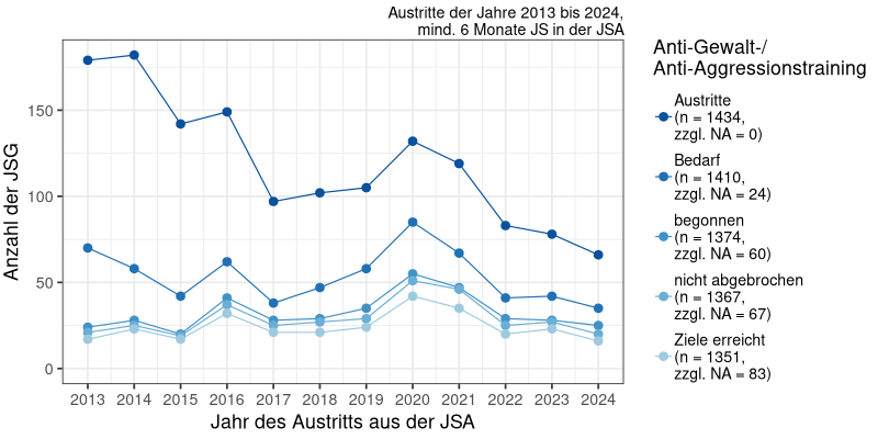 Anti-Gewalt-/Anti-Aggressionstraining: Bedarf, Beginn, Abbruch, Zielerreichung über die Zeit (N&#8239;=&#8239;1434)