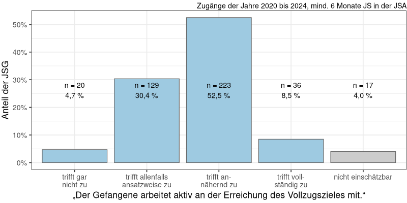Aktive Mitarbeit der JSG an der Erreichung des Vollzugszieles (N = 425, zzgl. NA = 53)