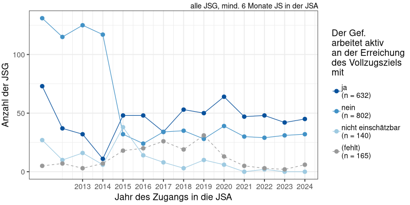 Mitarbeit der JSG an der Erreichung des Vollzugszieles über die Zeit (N = 1739)