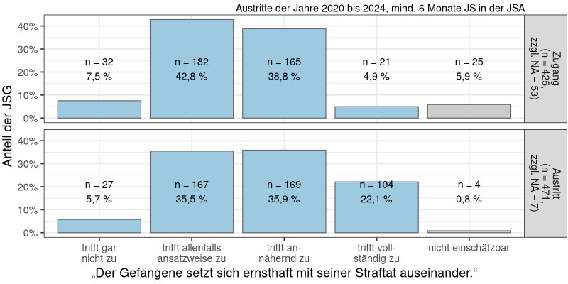 Auseinandersetzung der JSG mit der Straftat