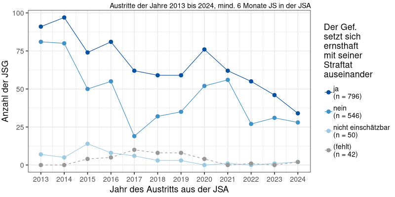 Auseinandersetzung der JSG mit der Straftat über die Zeit (N = 1392, zzgl. NA = 42)