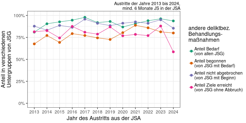 Andere delikt-/problembezogene Behandlungsmaßnahmen: Anteile von Bedarf, Beginn, Abbruch, Zielerreichung über die Zeit (N&#8239;=&#8239;1434)