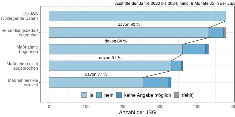 Andere delikt-/problembezogene Behandlungsmaßnahmen: Bedarf, Beginn, Abbruch, Zielerreichung (N&#8239;=&#8239;478)