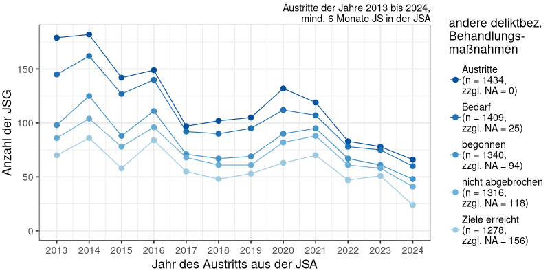 Andere delikt-/problembezogene Behandlungsmaßnahmen: Bedarf, Beginn, Abbruch, Zielerreichung über die Zeit (N&#8239;=&#8239;1434)