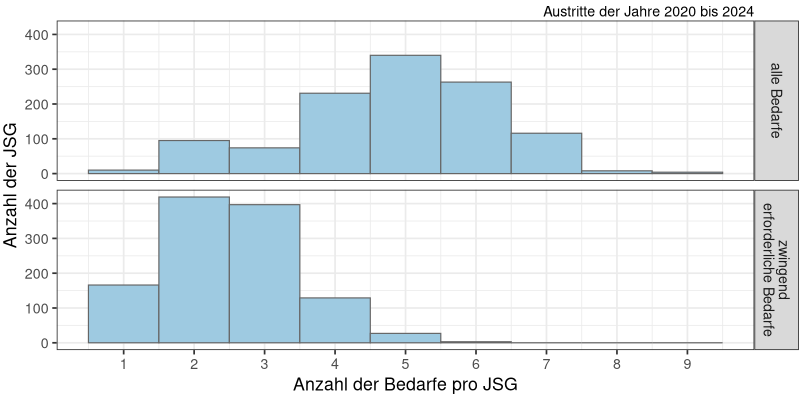 Anzahl der Bedarfe pro JSG (N = 617, zzgl. NA = 45)