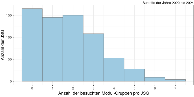 Anzahl der Teilnahmen an Gruppenmaßnahmen im Rahmen der Modularen Behandlung pro JSG (N = 662)