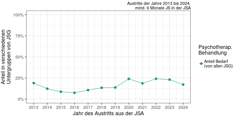 Psychotherapeutische Behandlungsmaßnahmen: Anteile von Bedarf, Beginn, Abbruch, Zielerreichung über die Zeit (N&#8239;=&#8239;1434)