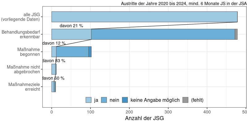 Psychotherapeutische Behandlungsmaßnahmen: Bedarf, Beginn, Abbruch, Zielerreichung (N&#8239;=&#8239;478)