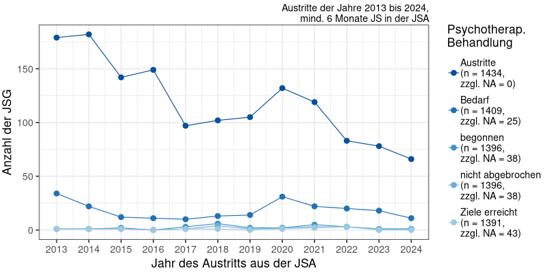 Psychotherapeutische Behandlungsmaßnahmen: Bedarf, Beginn, Abbruch, Zielerreichung über die Zeit (N&#8239;=&#8239;1434)