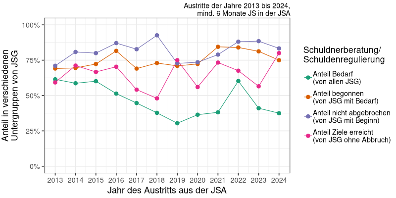 Schuldnerberatung/Schuldenregulierung: Anteile von Bedarf, Beginn, Abbruch, Zielerreichung über die Zeit (N&#8239;=&#8239;1434)