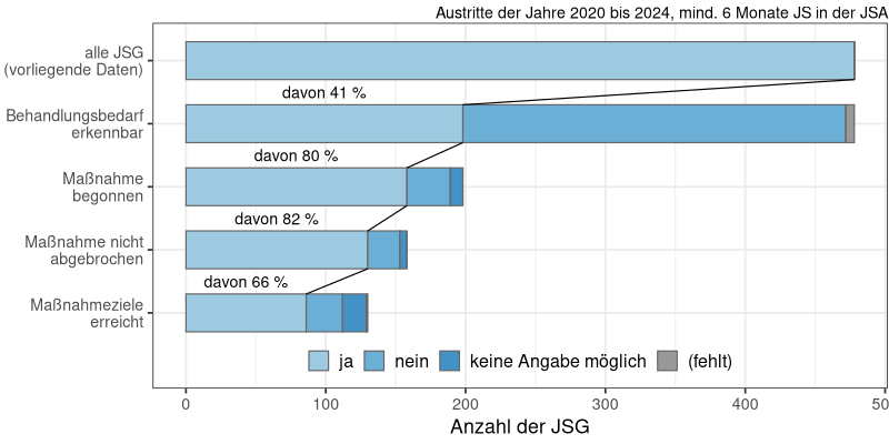 Schuldnerberatung/Schuldenregulierung: Bedarf, Beginn, Abbruch, Zielerreichung (N&#8239;=&#8239;478)