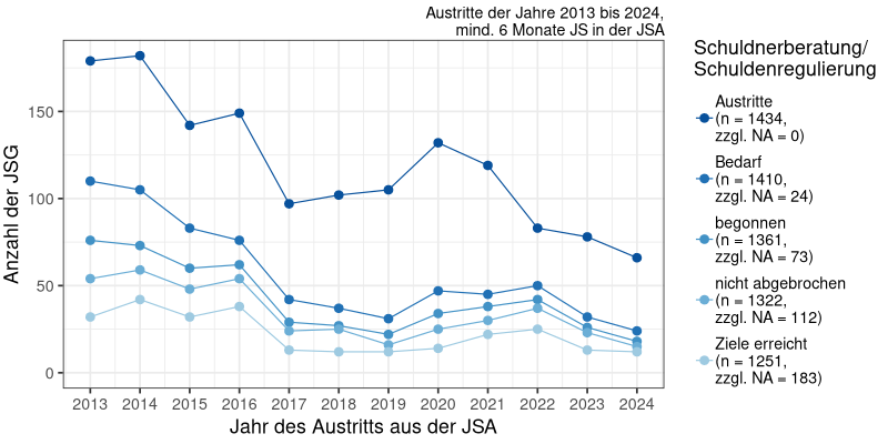 Schuldnerberatung/Schuldenregulierung: Bedarf, Beginn, Abbruch, Zielerreichung über die Zeit (N&#8239;=&#8239;1434)