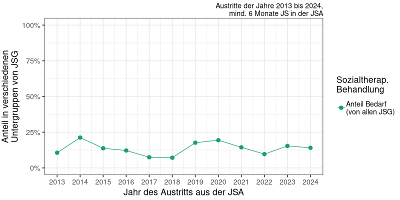 Sozialtherapeutische Behandlung: Anteile von Bedarf, Beginn, Abbruch, Zielerreichung über die Zeit (N&#8239;=&#8239;1434)