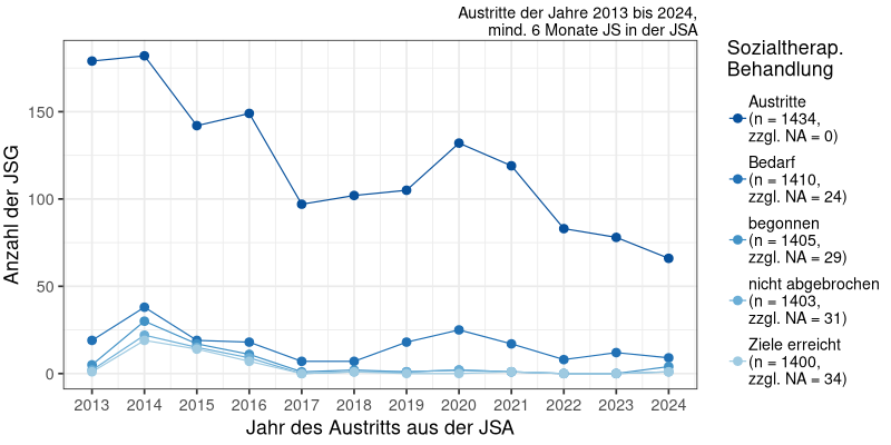 Sozialtherapeutische Behandlung: Bedarf, Beginn, Abbruch, Zielerreichung über die Zeit (N&#8239;=&#8239;1434)