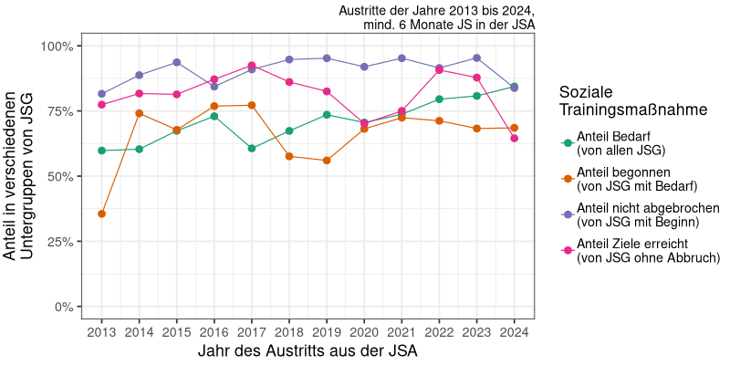 Soziale Trainingsmaßnahme: Anteile von Bedarf, Beginn, Abbruch, Zielerreichung über die Zeit (N&#8239;=&#8239;1434)