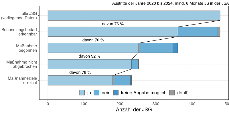 Soziale Trainingsmaßnahme: Bedarf, Beginn, Abbruch, Zielerreichung (N&#8239;=&#8239;478)