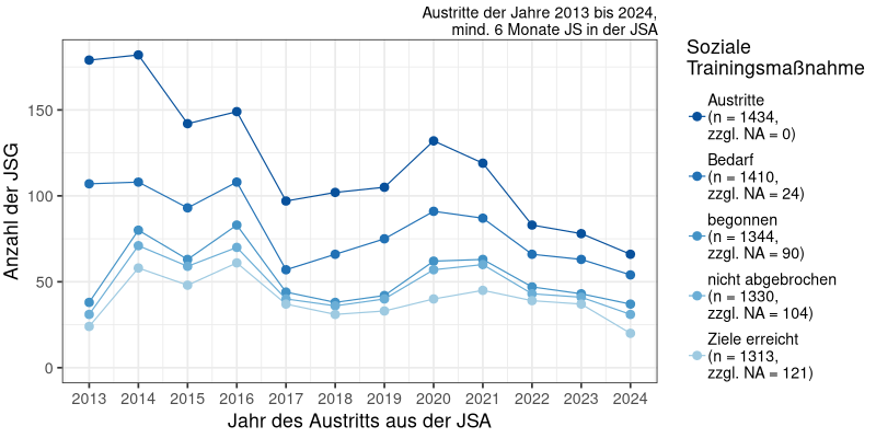 Soziale Trainingsmaßnahme: Bedarf, Beginn, Abbruch, Zielerreichung über die Zeit (N&#8239;=&#8239;1434)